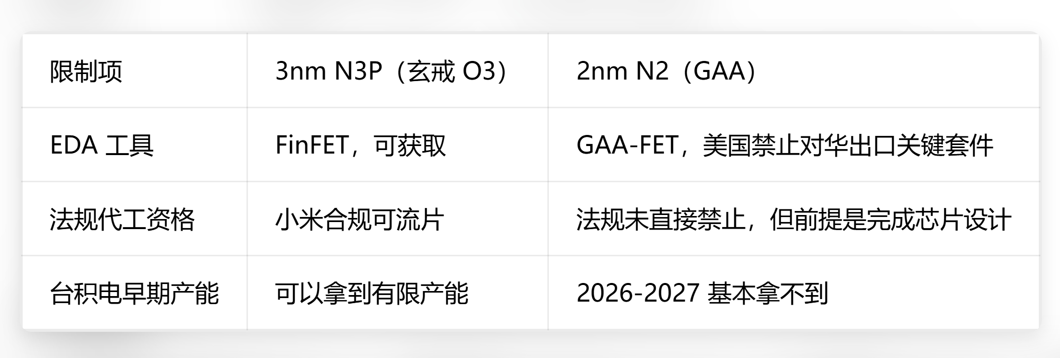 小米即将发布的玄戒下一代手机SOC芯片（玄戒O3？），肯定是台积电3nm制程。

2027-2030年，小米估计也很难做2nm制程芯片。
核心原因应该是美国对关键EDA技术（GAAFET），限制出口。而FinFET（3nm N3P、4nm）不受管制。

BIS 规则：「用于开发 GAAFET 晶体管结构的 EDA / 技术（ECCN 3E905）属于管制物 ​