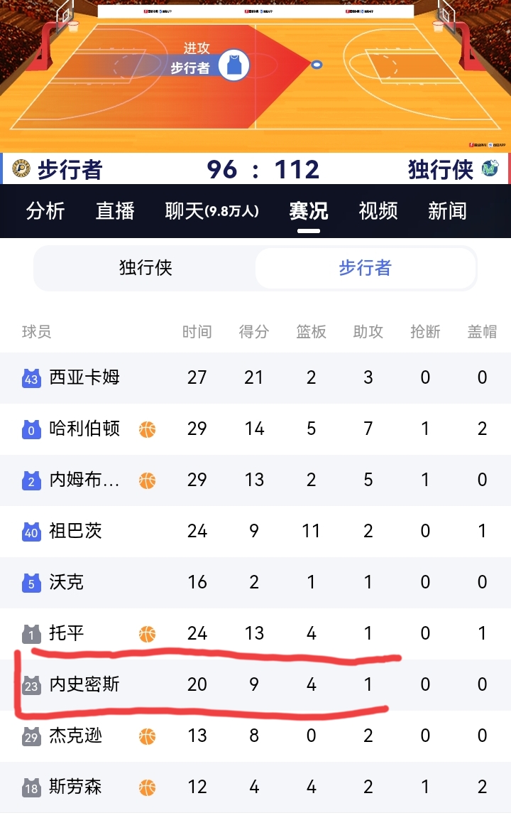 独行侠对阵步行者，独行侠核心弗拉格被步行者球员内史密斯恶意犯规弄伤了左肩，弗拉格左肩就有旧伤，这一下麻烦了。弗拉格出场17分钟砍下14分5板6助3断1帽。本来可以大杀四方，好好的赛季被步行者球员内史密斯给害了。