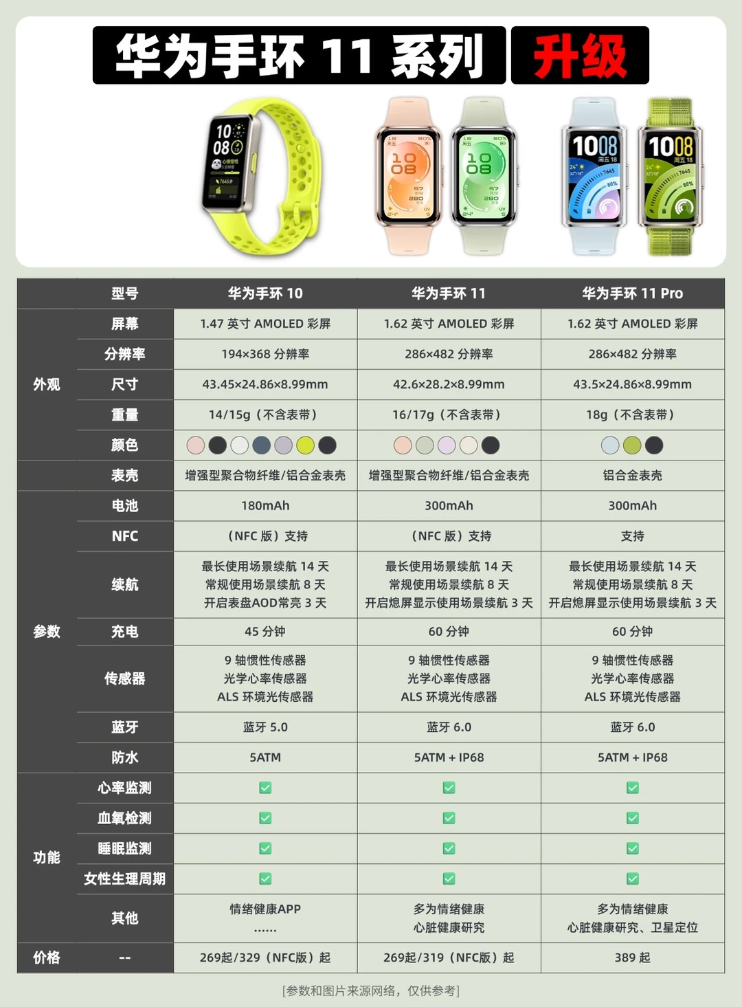 华为手环11系列升级一图看！