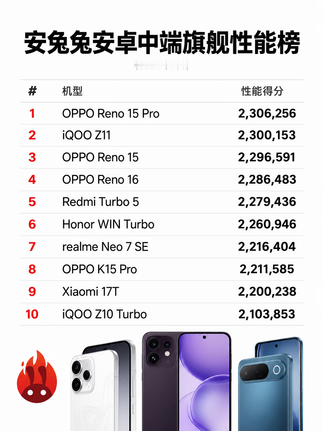 现在的中端手机性能真的卷得离谱，跑分两百万以上居然只是“入门”水平了？看这榜单，OPPO和iQOO简直是在霸榜，看来蓝厂这次是真的发力了。

其实对于咱们普通用户来说，排第一还是排第十，日常刷视频、打王者感觉真没啥区别。但这榜单说明了一个趋势：以前只有旗舰机才有的流畅度，现在千元机也能给到了。

我
