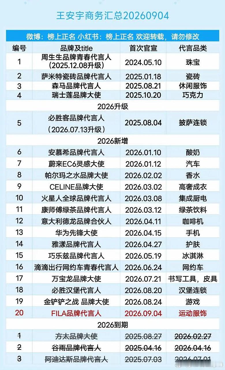 FILA代言人最新宣了王安宇
这也是王安宇第二十个商务，同时他的title比田曦薇还要高引发了争议，你们怎么看[思考] ​