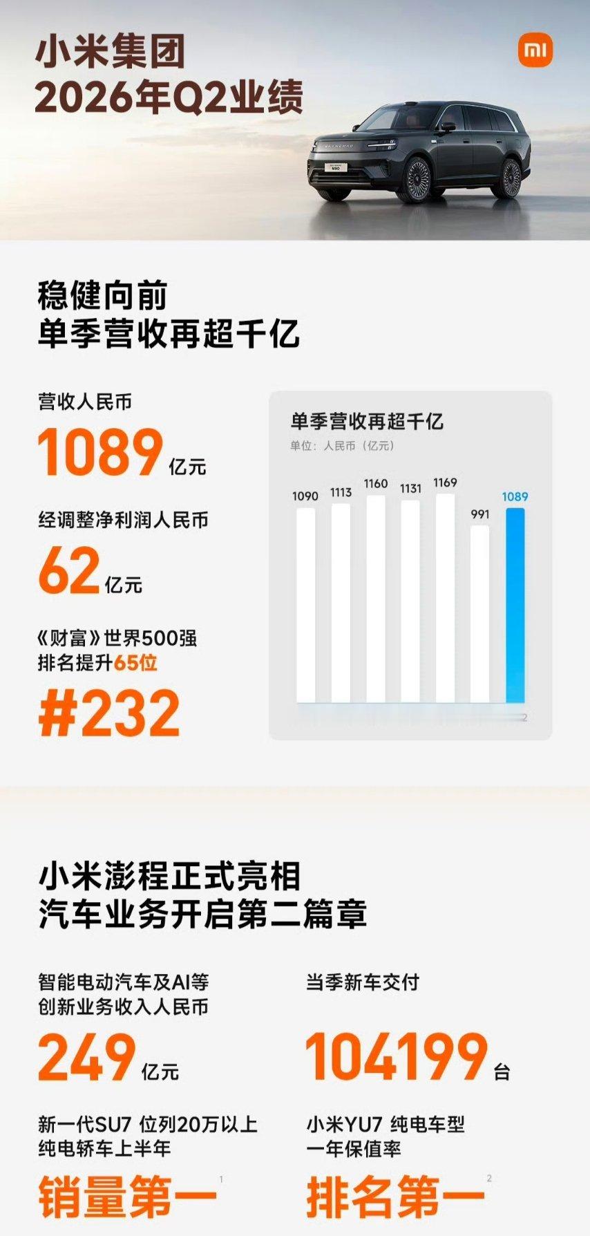 小米集团2026Q2财报发布了，依然稳健。几个核心数据：

当季营收1089亿
净利润62亿

智能汽车及AI等创新业务收入249亿
智能手机收入421亿
IoT收入313亿
互联网服务收入90亿

研发投入92亿 ​