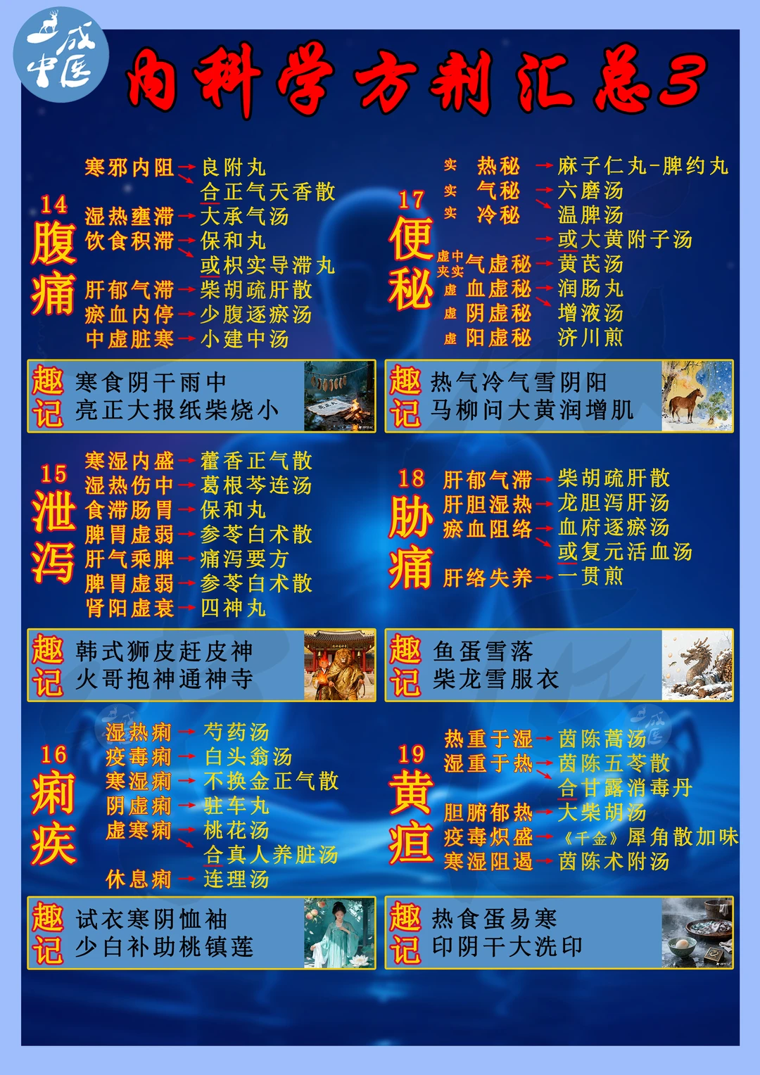 中医方剂汇总3，需要的收藏！