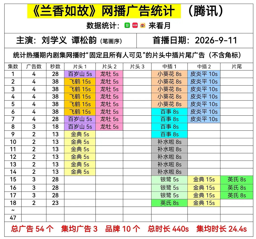 兰香如故数据被嘲💦，官抖点赞都惨淡，角色热度也可怜，弹幕也远配不上这个热度，粉丝说受众年龄大不爱点赞评论发弹幕，而且兰香破3万1广告商反而退场了？今日更新掉1广，广告商是不是有自己的数据渠道？
#兰香如故##谭松韵# ​