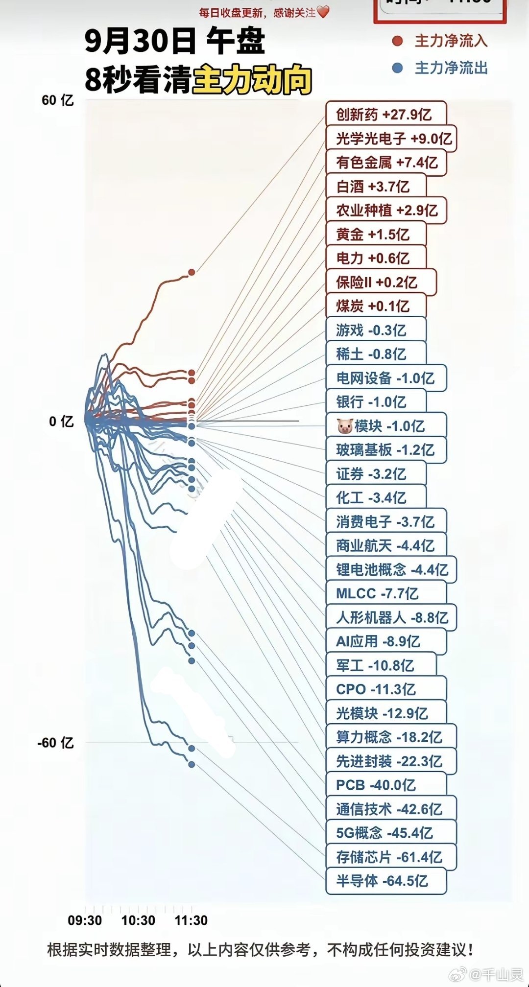 9.30周三  主力分时资金+板块题材监测！
​假期效应显现，科创板大跌近2%，医药股大涨。
资金流入：医药、白酒、黄金、电力、
资金出逃：半导体、算力、存储、PCB ​