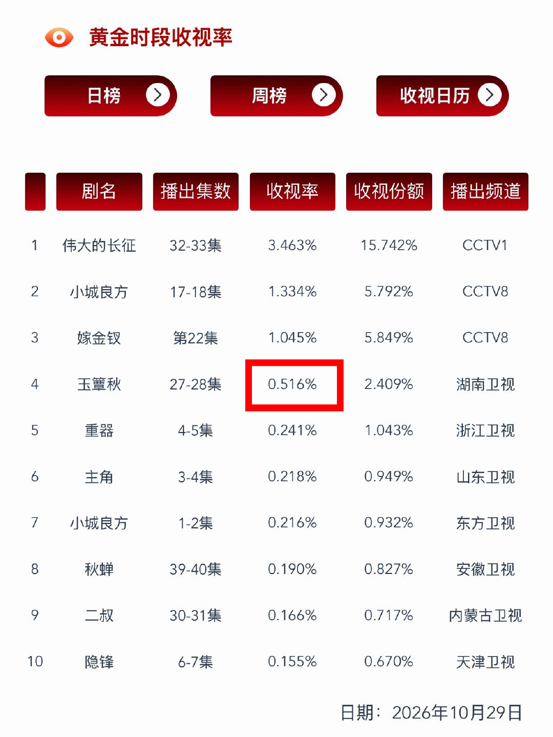 特地找出，湖南卫视CVB最高单日上0.5的含金量：
🔥是湖南卫视今年唯一一部最高单日上0.5的剧
🔥也是湖南卫视两年内最高单日唯三上0.5的剧

一年半了，玉簟秋带着湖南卫视重回巅峰！这收视率无论放在哪一年都很能打，丞磊完全扛剧生！且玉簟秋还没播完，我们还有希望冲新高[拳头][拳头] ​