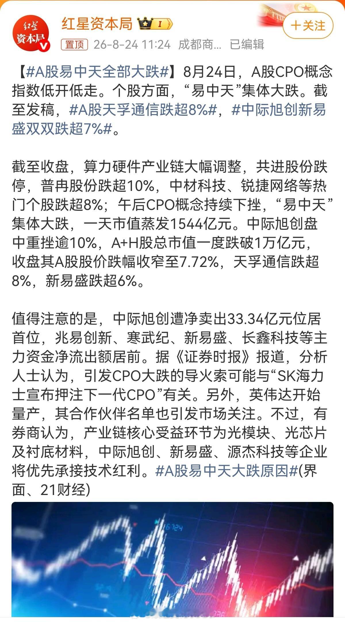 #A股易中天全部大跌##CPO概念股重挫#
8月24日，CPO板块遭遇重挫，“易中天”（新易盛、中际旭创、天孚通信）集体大跌，单日市值蒸发1544亿！中际旭创遭主力净卖出33.34亿元，天孚通信跌超8%，新易盛跌超6%，共进股份跌停，资金踩踏出逃。

导火索指向SK海力士宣布押注下一代CPO，叠加英伟达量产节点生 ​