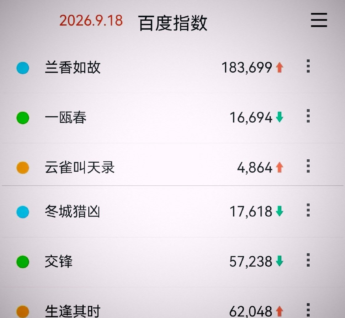 兰香如故百指再次上升，达到了18万3千了[并不简单] ​