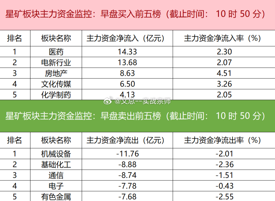 【主力资金监控：医药板块净流入超14亿】盯盘数据显示，今日早盘主力资金净流入医药、电新行业、房地产等板块，净流出机械设备、基础化工、通信等板块，其中医药板块净流入超14亿元。个股方面，N鸿富诚主力资金净买入超12亿元位居首位，天孚通信、澳洋健康、万科A获主力资金净流入居前；亨通光电遭净卖出超4亿元，中际旭创、新易盛、中船特气资金净流出额居前。
