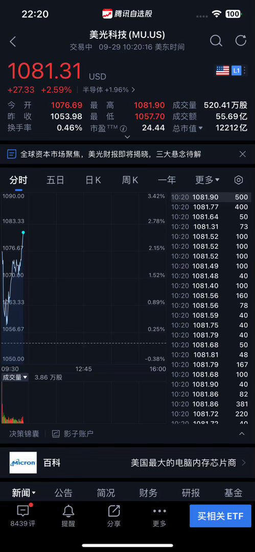 9月29日，美股🇺🇸🐂盘初纳指小幅上涨，半导体芯片、存储芯片、光通信概念股拉升，英伟达[抱抱]🐂涨超1.7%至232.81美元市值5.62万亿美元、#美光科技# [抱抱]🐂涨超2%至1081.97美元、SK海力士[抱抱]🐂涨超3%至187.56美元。 ​