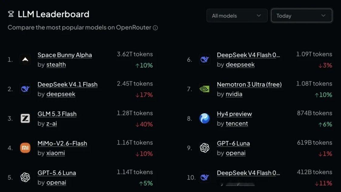 Space Bunny短短几天里热度飙升，现在是OpenRouter、OpenCode双榜调用日榜第一。刚过完中秋所以人家匿名测试名为“玉兔”。我猜是minimax家的。[doge] ​