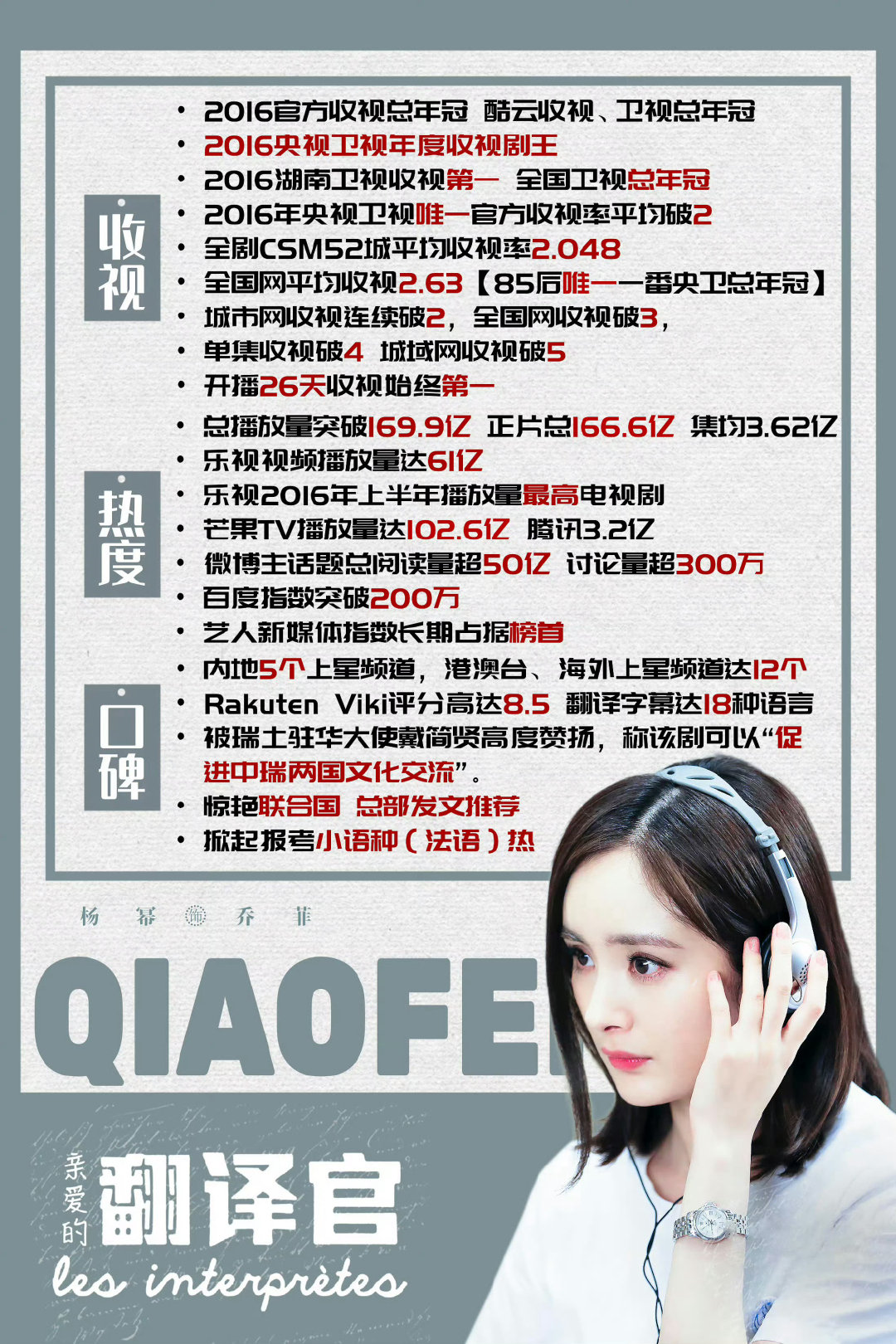 最近#杨幂# 的《亲爱的翻译官》又在🫘上频频出圈，不得不说央卫总年冠的大爆剧就是经得起考验，即使播出那么久依然能被观众想起，杨幂作为851手握经典作品N部，大爆角色也是数不尽，这就是杨幂能一直长红的秘诀[yeah] ​