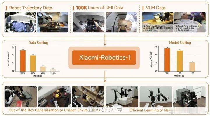 分享酷安用户 的动态：【小米发布具身基座模型 Xiaomi-Robot...