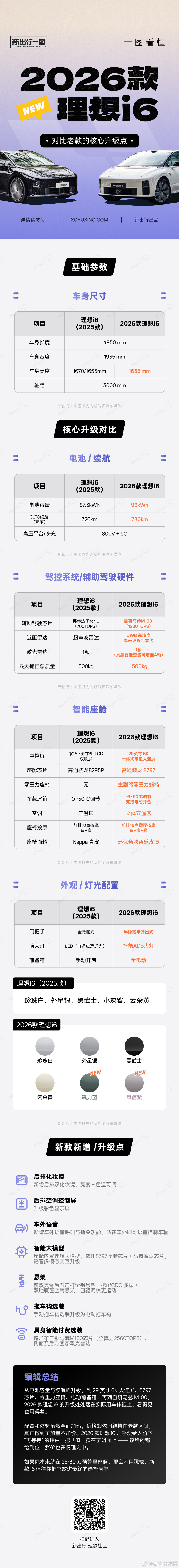 2026款理想i6升级——新出行一图 ​