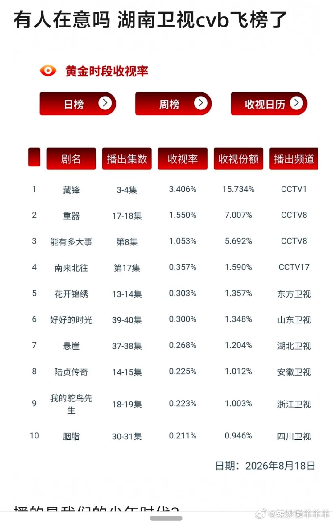 还不如播陆贞传奇得了[笑cry] ​