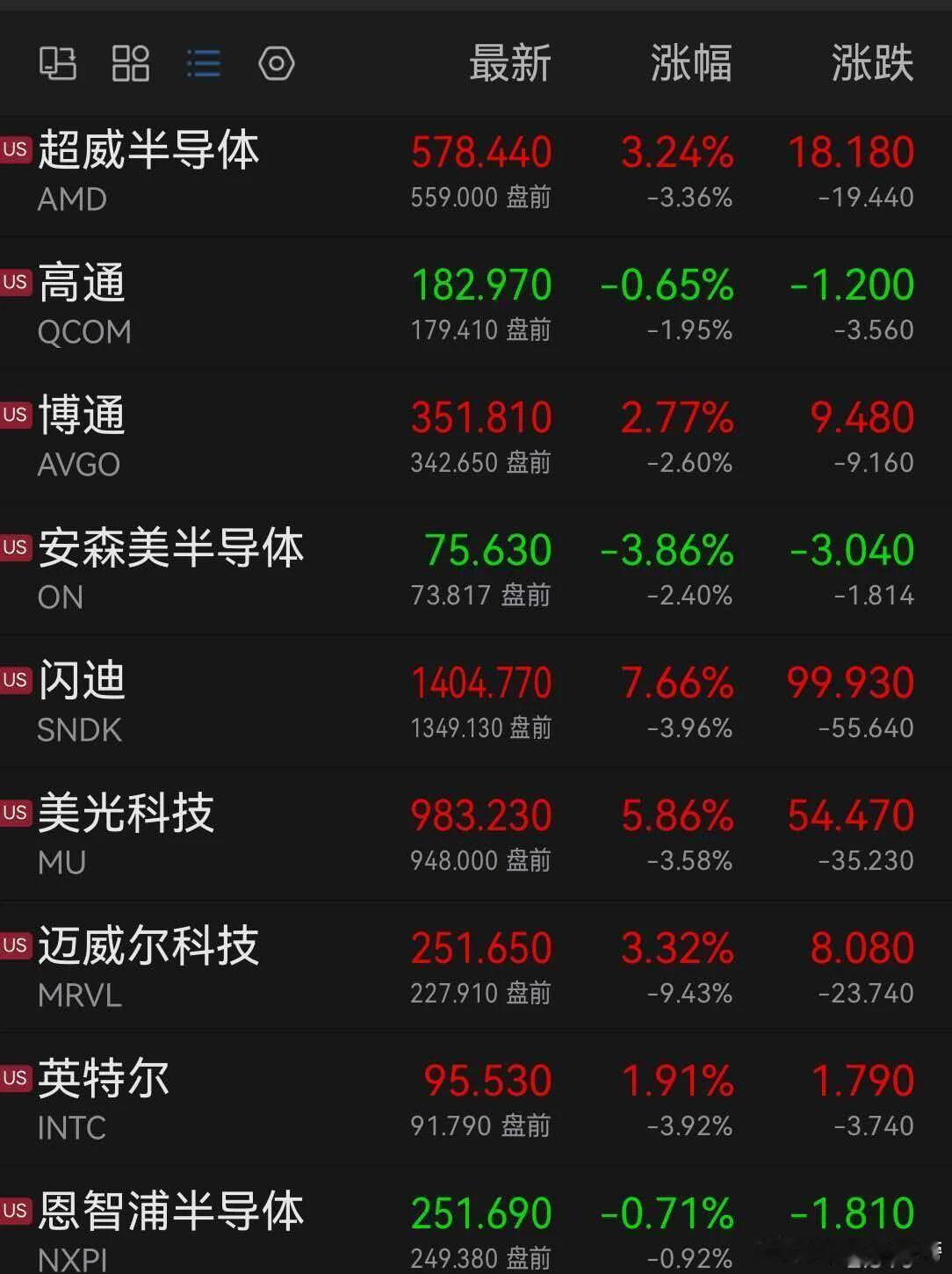 美股芯片股，盘前集体下跌

10月29日美股盘前，三大股指期货涨跌不一，截至发稿，道指期货涨0.27%，标普500指数期货跌0.42%，纳斯达克100指数期货跌1.28%。

芯片股盘前集体下跌，迈威尔科技跌超9%，英特尔、美光科技、闪迪、超威半导体跌超3%。

光通信板块多数下跌，应用光电、康宁跌超3%；Lumentum ​