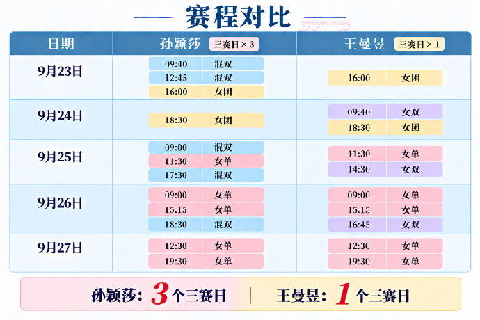 #国乒启程回国##孙颖莎 乒协# 团体责任扛住了，混双比赛和小将会师了，单打守住半区了，孙颖莎已经完成了教练组交代的所有任务，求你们给她一个让伤势彻底恢复的机会🙇‍♀️🙇‍♀️🙇‍♀️给仍处在伤病恢复期、已经精力体力都达到极限、因为高强度兼项已出现身体反应的孙颖莎退赛北京大满贯 ​
