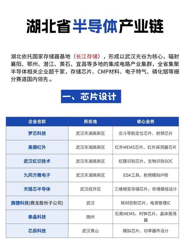 湖北省半导体产业链完整名录