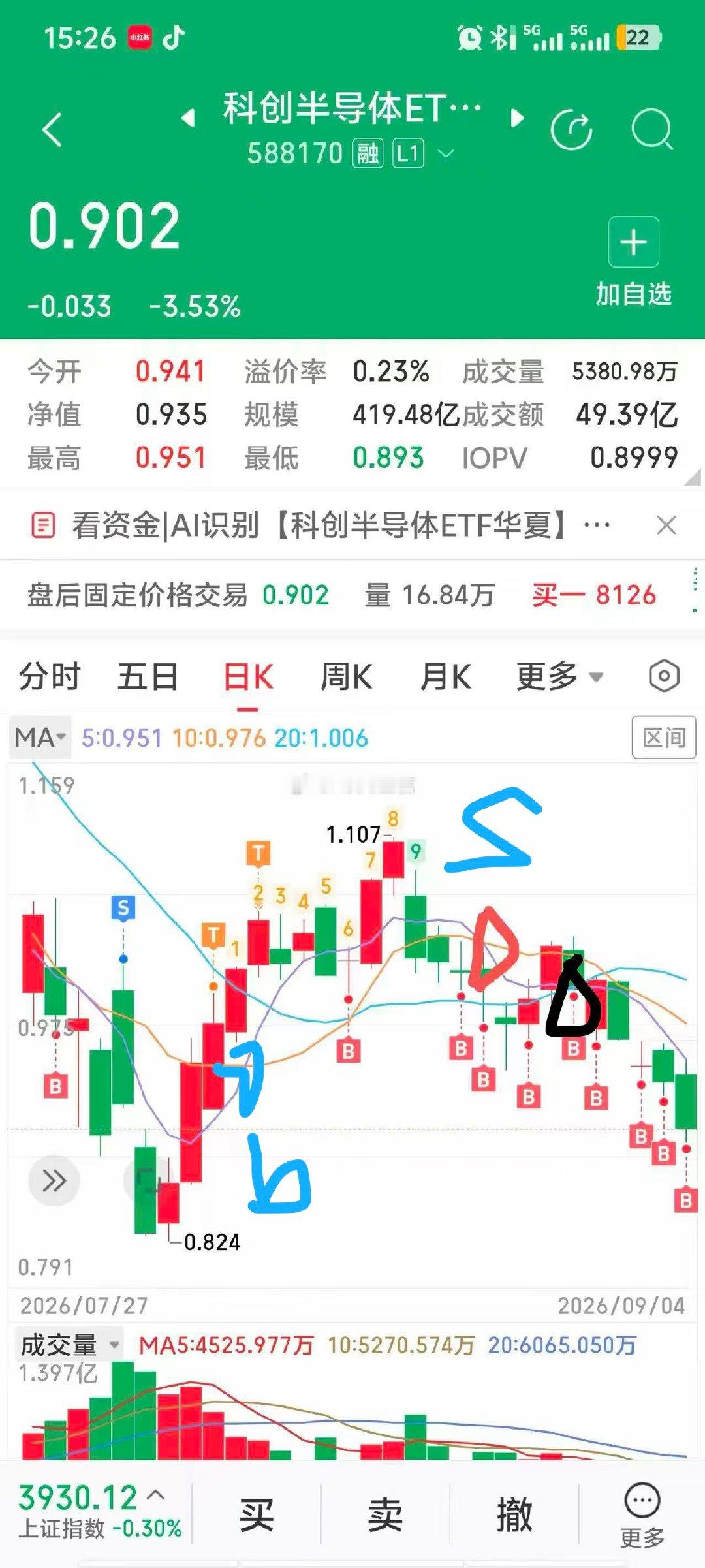 单边下跌一直补是新手很容易犯的错误，有点类似于男朋友赌博你还替他还赌债。

单边下跌解套，要在五日线上穿之后补，五日线再次下穿的时候卖，幸运一波解套，不幸运两三波也解套。蓝色标注的bs就是一个理性操盘手的行为，实际的一路b就是爱上赌博男友且替他还赌债的行为，俗称“上头了”，即“情绪战 ​