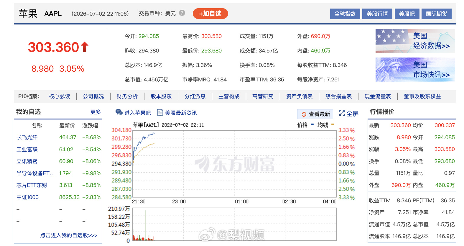 【   消息面上，据财联社，苹果上调首款折叠屏iPhone备货预期，目...
