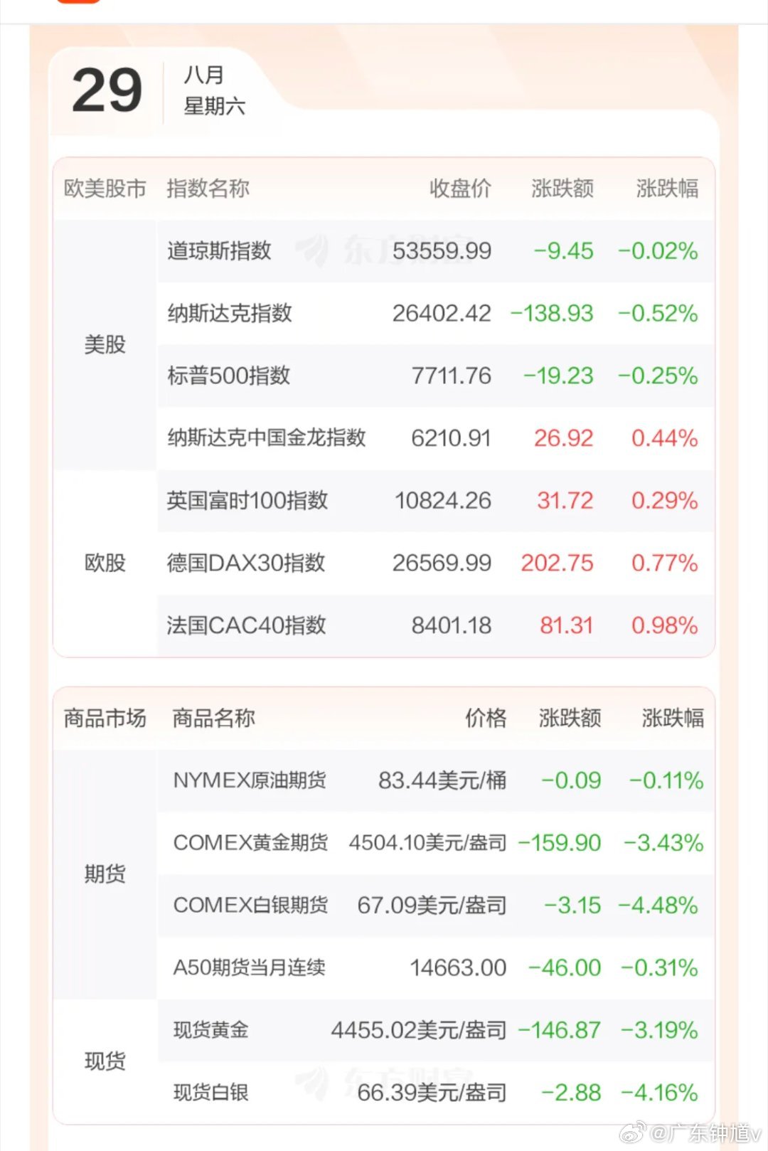 隔夜美股收盘点评。
………………………………..
隔夜美股整体收跌，源头来自美联储主席周末偏强硬的表态。

讲话着重强调严控通胀，坚守2%通胀目标，如果通胀回落不及预期，不排除进一步收紧货币政策，市场加息预期快速升温。
…………………………………..
美债收益率应声上行，高估值成长板块承压明 ​