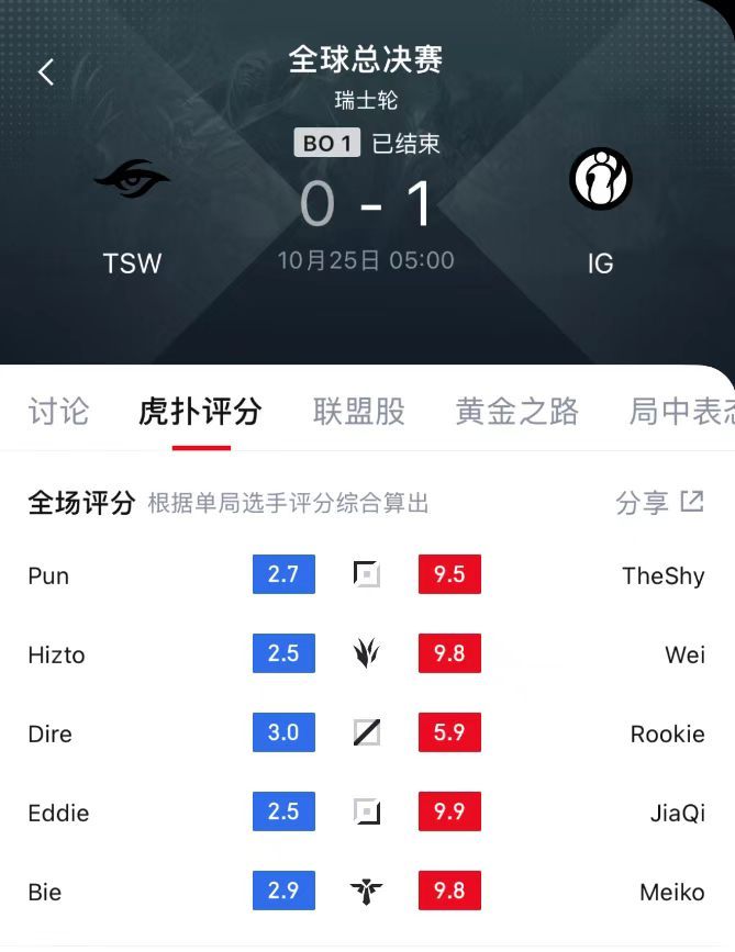 #iG场场硬仗# 明天硬仗，今天是有惊无险  不枉我2点睡5点起，也算拿到了好结果。美团快来认领一下，今天这波“美团”够不够美，明天继续好吗！！ #美团# ​