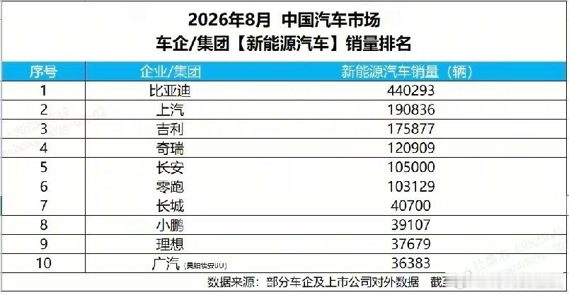 不少海外爆款都是国内耳熟能详的车型，海豚、宋PLUS、元UP走出国门，把中国新能源产品带到全球各地，实力证明新能源冠军当之无愧。 ​