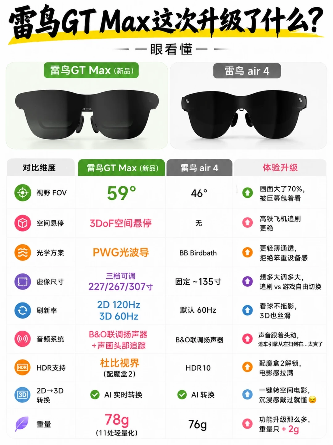 雷鸟GT Max这次升级了什么？ 一眼看懂