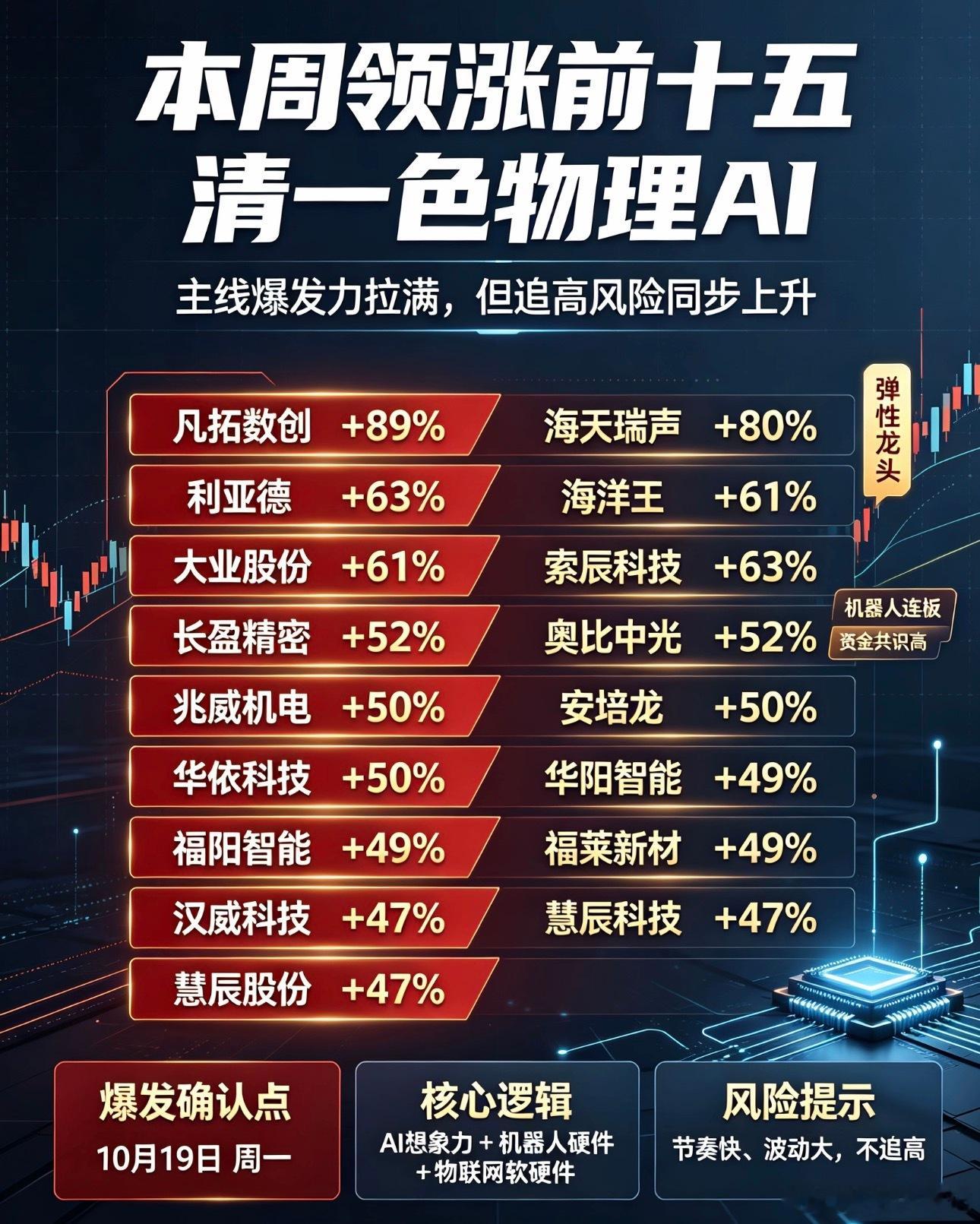 本周领涨前十五，清一色物理AI！主线爆发力拉满

本周涨幅榜前十五只个股，全部归属物理AI赛道：
凡拓数创+89%、海天瑞声+80%、利亚德+63%、海洋王+61%、大业股份+61%、索辰科技+53%、奥比中光+52%、长盈精密+52%、兆威机电+50%、安培龙+50%、华依科技+50%、华阳智能+49%、福莱新材+49%、汉威科技+47% ​