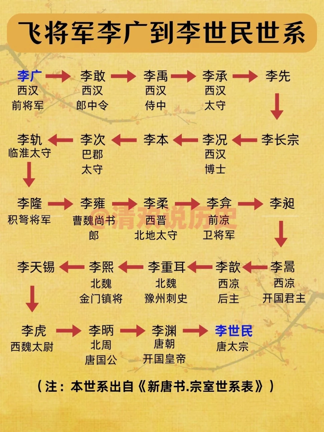 李世民是飞将军李广的后代吗？