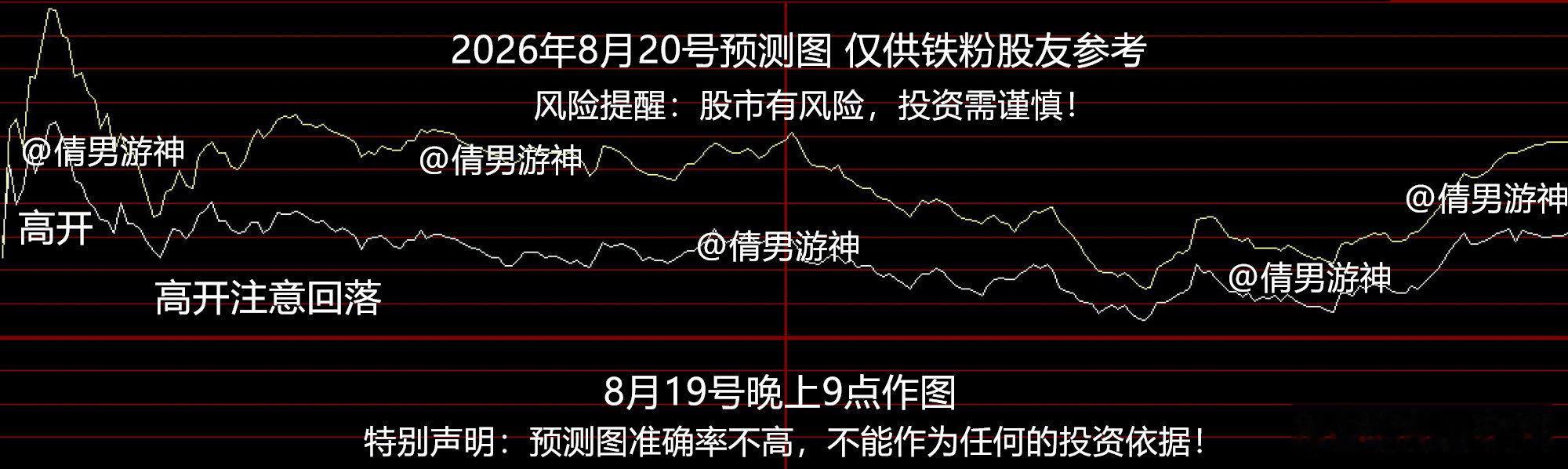 周四创业板指数预测图路径：高开，高开注意回落
特别声明：预测图准确率不高，不能作为任何的投资依据！

#a股全市场逾百股跌停##sk海力士拟回购286亿美元股份# ​