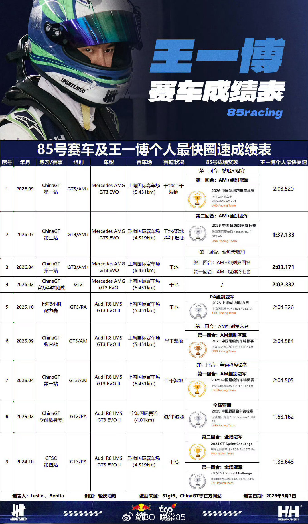 祝贺85号赛车手王一博
达成国际C-C执照申请条件：

一、持D照满12个月
二、有效认证完赛场次累计5场
三、至少3场成绩处于组别前40％
#王一博赛车成绩表##85racing##王一博[超话]# ​