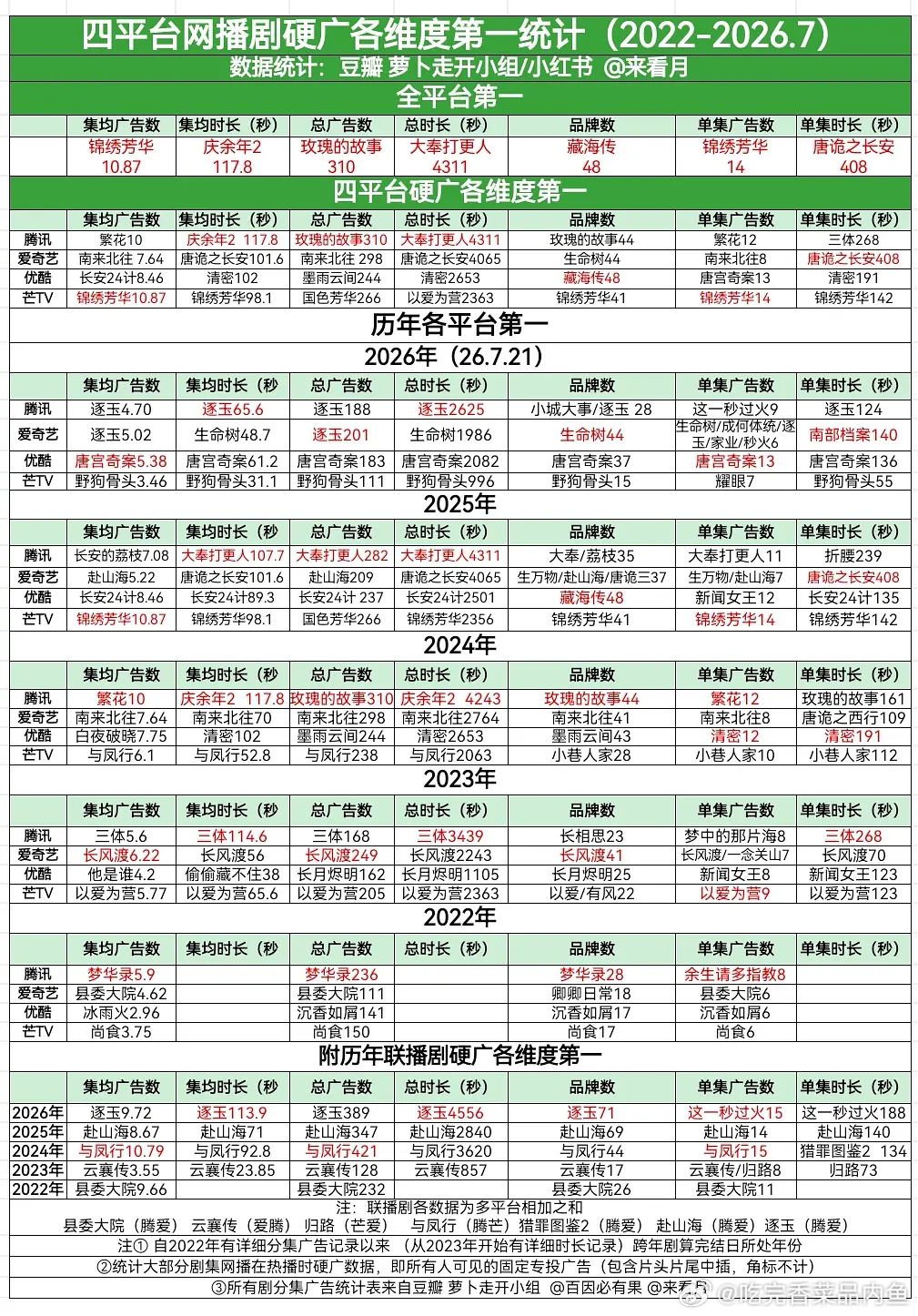 宋威龙张婧仪野狗骨头全集有广🎉 目前暂列2026年芒果TV总广告数...