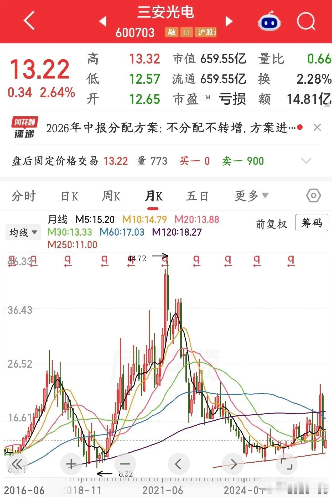 曾经的第三代半导体龙头，如今已经亏到姥姥家

作为国内化合物半导体、第三代半导体的标杆企业，三安光电披露2026半年报，交出一份令人唏嘘的成绩单，上市以来首次出现半年报亏损，龙头企业陷入经营阵痛。

财报核心数据：上半年实现营收64.68亿元，同比下滑28.04%；去年同期盈利1.76亿元，今年上半年 ​