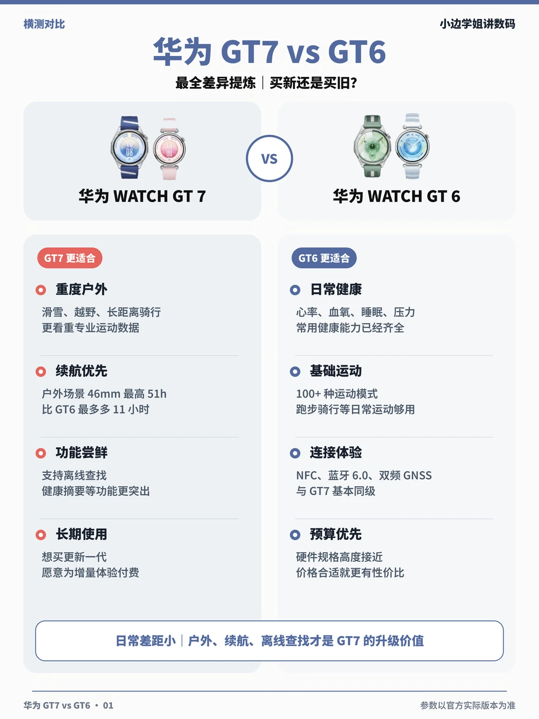 华为 GT7 VS GT6 ⌚️买新还是买旧？