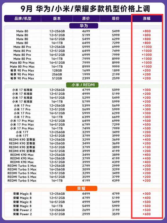 9月 华为、小米、荣耀多款机型价格上调