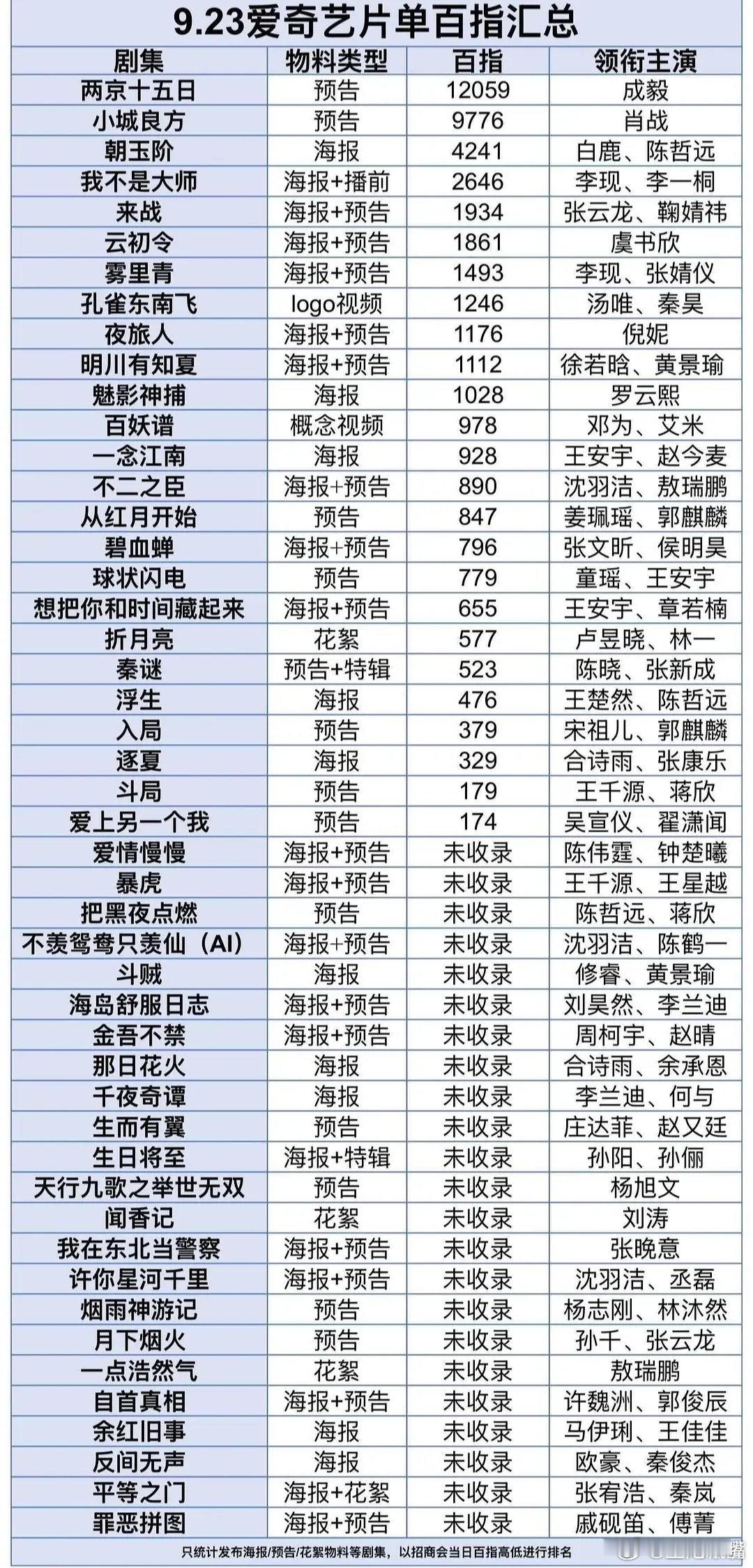 昨日爱奇艺片单百度指数榜单！
1️⃣：成毅《两京十五日》
2️⃣：肖战《小城良方》 ​