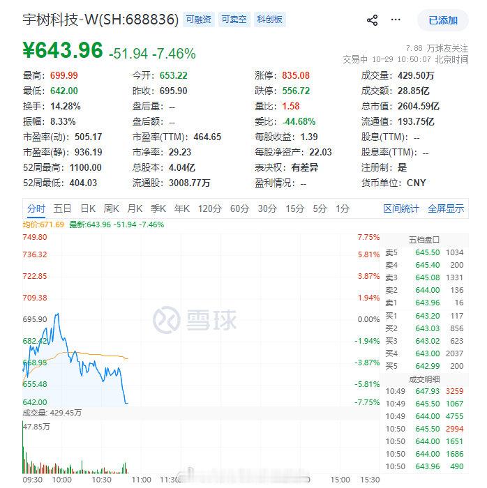 宇树科技这一波近乎翻倍的反弹，确实牛，给个大拇哥，但也差不多了。接下来还会创新低，大概率会跌破1000亿市值。 ​