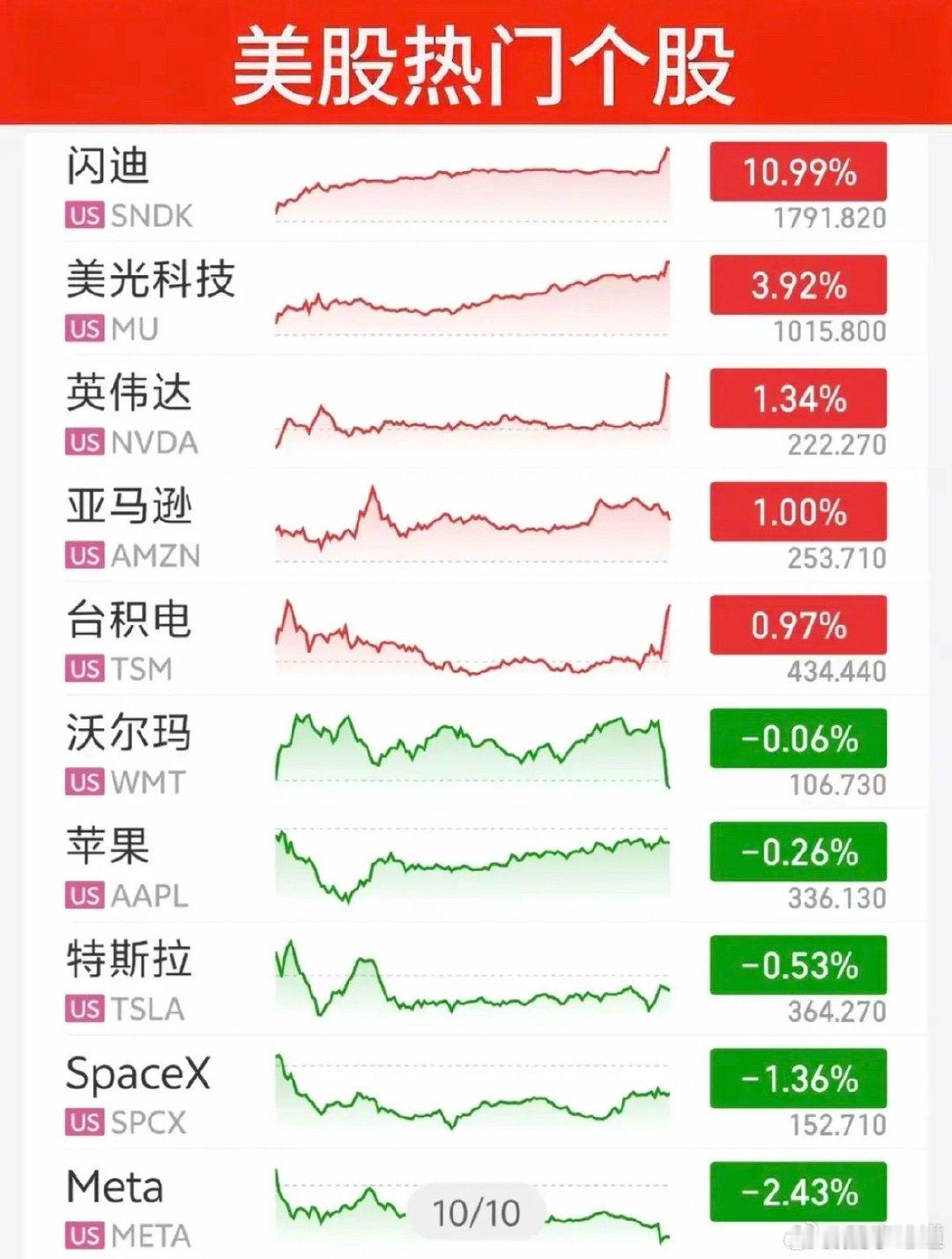 9.19周六   昨夜美股指数+题材股表现！

道指涨0.2%，纳指跌0.4%
存储芯片大幅上涨！

涨幅靠前板块：
电网、半导体、数字货币、芯片、区块链等
跌幅靠前板块：
钢铁、煤炭、核电、软件等
美光科技，闪迪继续大幅领涨 ！ ​
