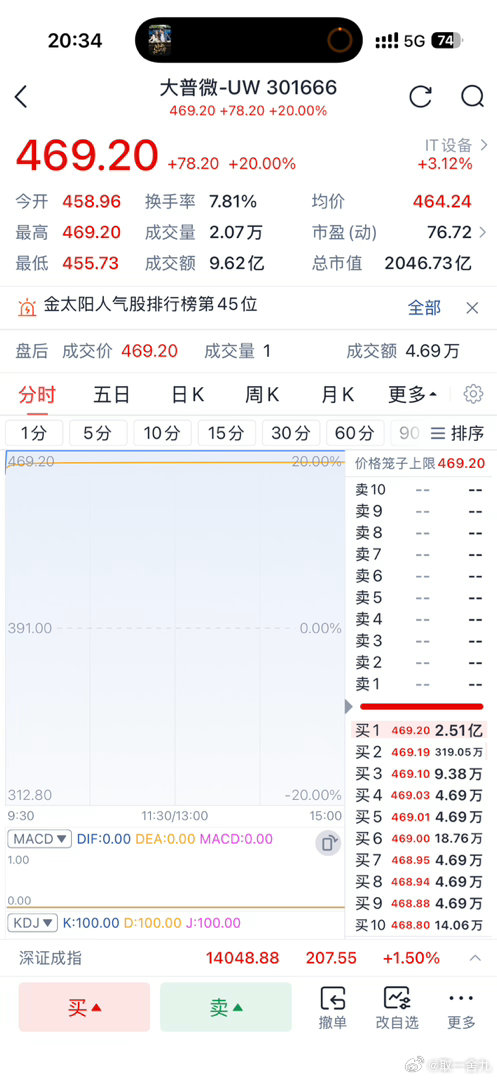 #今日看盘##a股# 今天:大普微大高开，开盘快速封 20% 涨停板。德明利，尾盘封涨停，长鑫科技重上 4 万亿，这些是信号？
江波龙，佰维存储，香农芯创，同有科技，一并走高！ ​