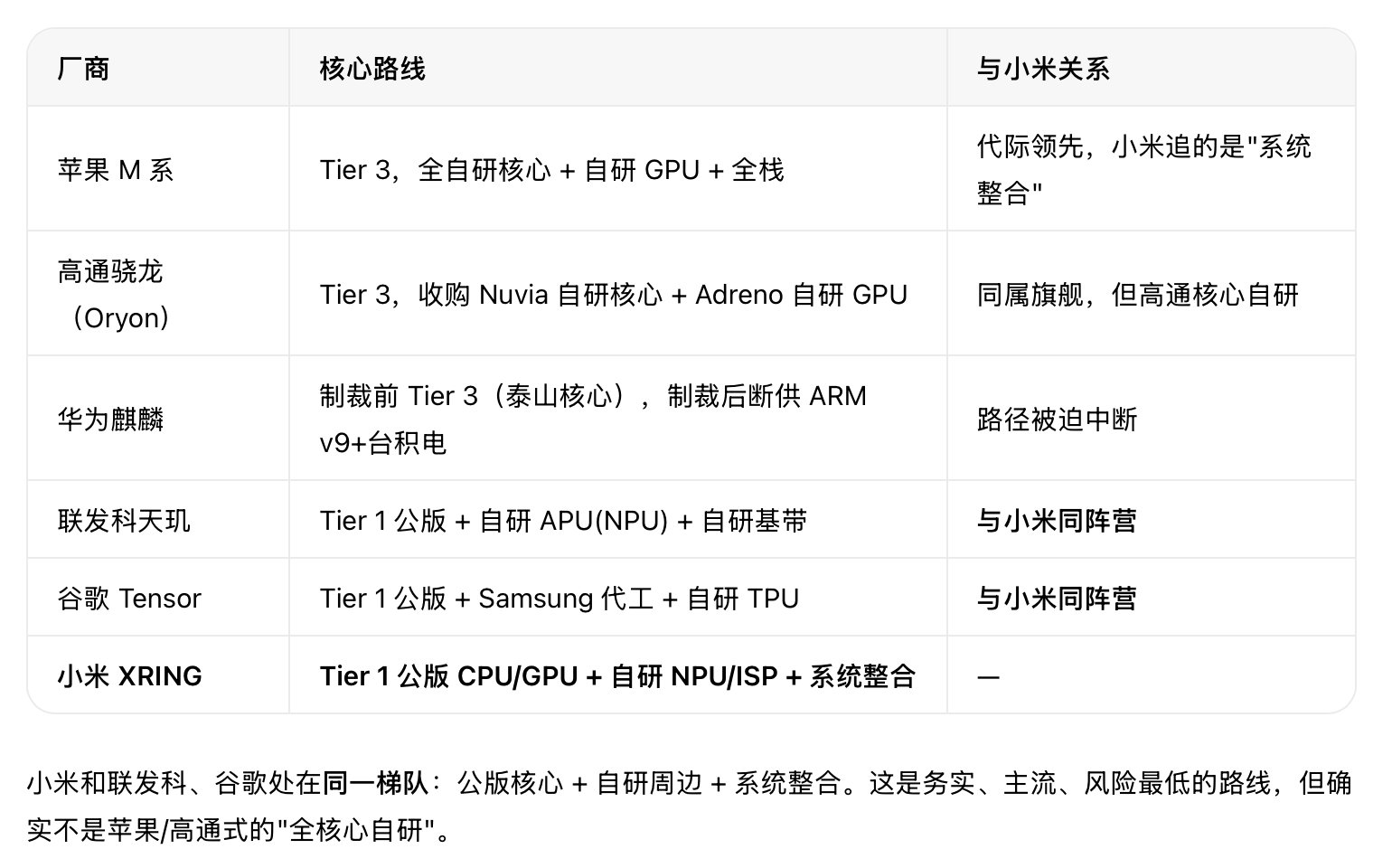 笑死了，ARM 的一个贺信炸出来小米的“自研”实质。 ​
