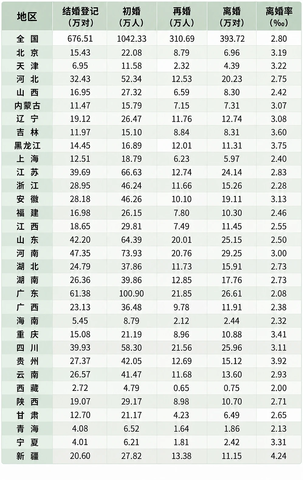 去年全国各地结婚情况，新疆有点出乎意料！