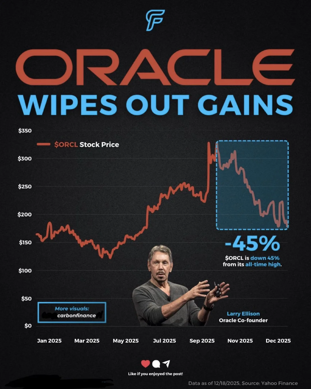 💥一年涨幅被彻底抹平 甲骨文从高光到深度