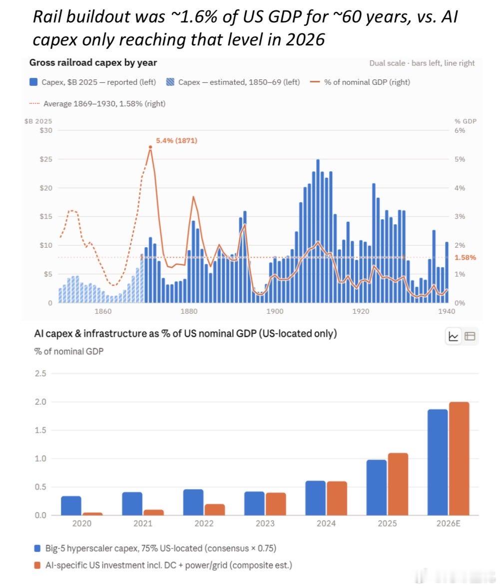 我们也习惯了快速的周期。电信资本支出泡沫实际上只是大约3年的过度建设。住房泡沫是大约3-4年的超长期趋势建设，然后需求崩溃。

铁路建设平均占GDP的约1.5-2%，持续了大约60年。我们在今年的人工智能建设中达到了那个水平。

我不知道会发生什么。每种情况都是独特的。应用第一原理。积极更新你的先 ​