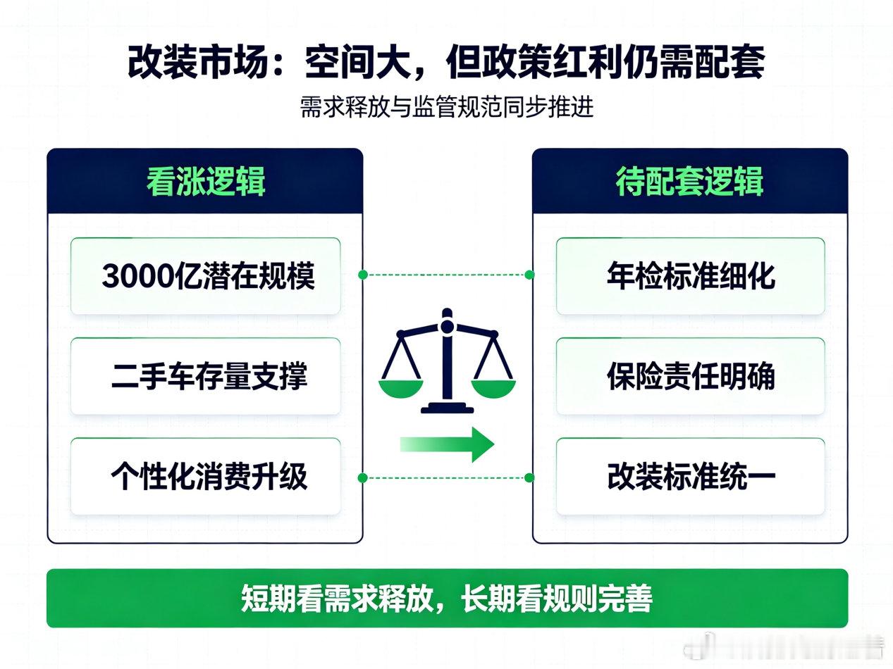 千亿改装市场松绑，价格会大涨吗？
8月31日刚过，商务部等7部门印发消费扩容20条，明确培育汽车改装等后市场。这已是半年内第二次政策点名改装——6月23日9部门就发过17条后市场新政。政策信号有多密集？2025年改装市场规模约1600个亿，增速差不多20%，远超整车销售。但这还不是最夸张的——国内改装渗 ​