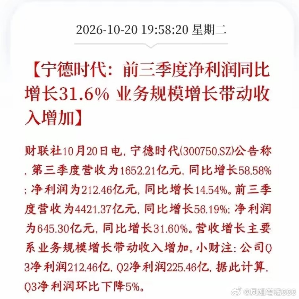 宁王公布三季度报了，数据挺喜人，但很糟心
宁德时代三季报出来了：前三季度整体很漂亮：营收、净利润同比都大涨，规模还在快速做大；
​但单看第三季度：

营收同比还大涨58.58%，不过净利润212.46亿，比二季度的225.46亿，环比小幅降了约5%。
​营收同比+58.6%，说明电池出货量确实在高速扩张，需求 ​