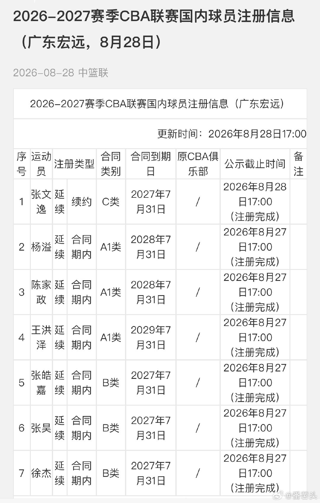 广东宏远球员注册信息更新：
张文逸续约一年
夏振峰转会至广州龙狮 ​
