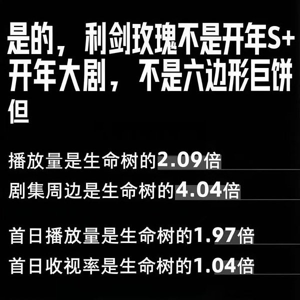 #飞天奖 没有利剑玫瑰#
小成本三无班底播的比大厂剧好让有的人破防到发了一天疯 ​