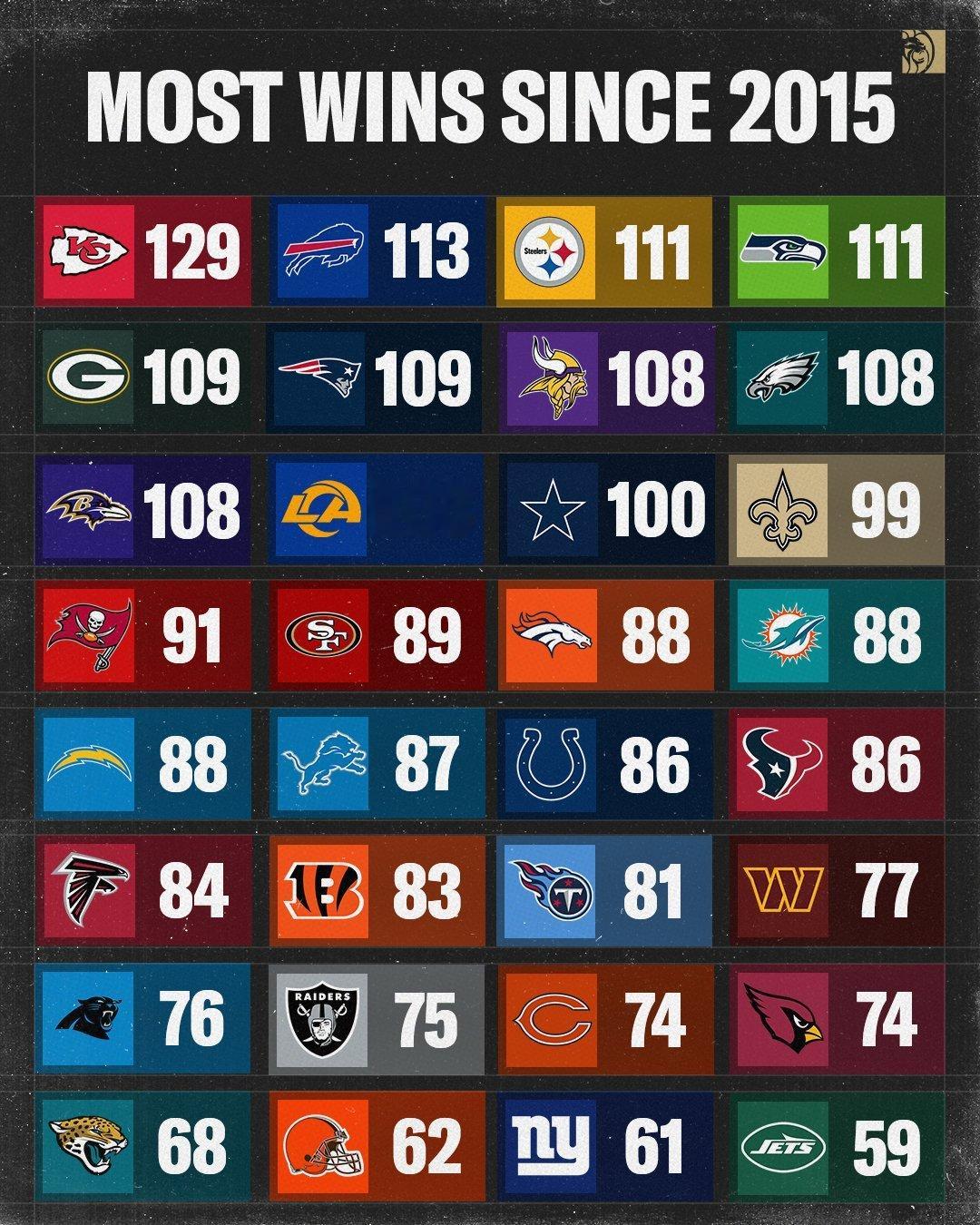 NFL自从2015年以来，胜场数最多的球队。  [超话]​​​