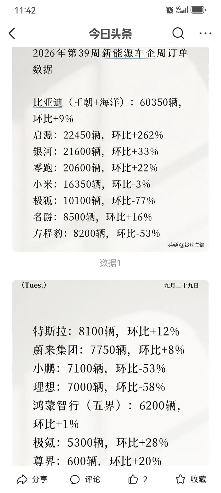 第39周新能源汽车订单出来了：
比亚迪（王朝十海洋）：60350
吉利银河：21600
方程豹：8200
极氪：5300
比亚迪遥遥领先吉利。
小米16350
零路：20600
特斯拉：8200
蔚来：7750
鸿蒙智行：6200
理想：7000
小鹏：7100